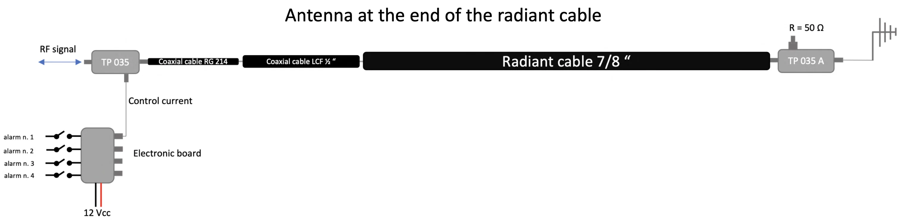 Principle diagram TP-CCV2 final antenna at the end of the radiating cable